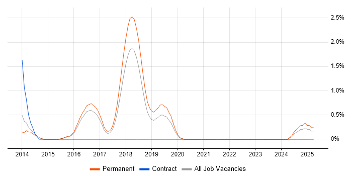 Job vacancy trend for Node.js Developer in Farnborough