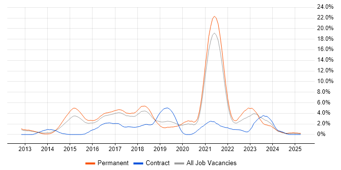 Job vacancy trend for Node.js in Farnborough