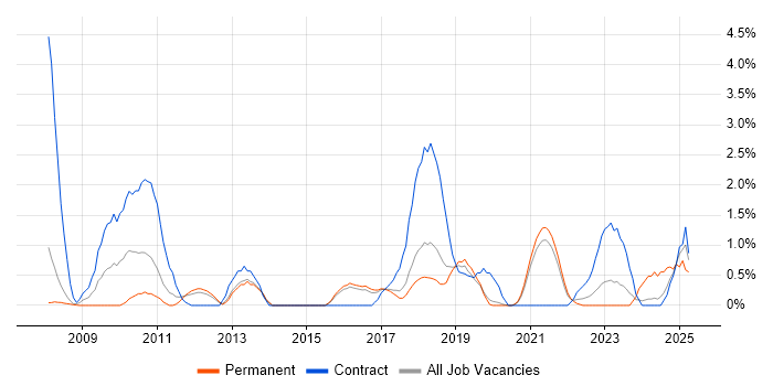 Job vacancy trend for Non-Functional Testing in Farnborough