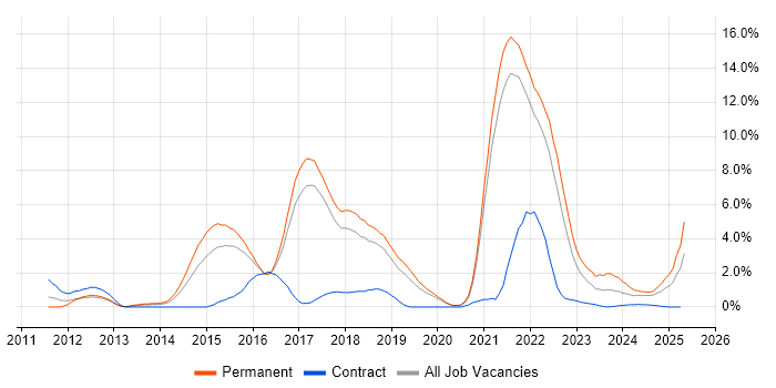 Job vacancy trend for NoSQL in Farnborough Job vacancy trend for NoSQL in Farnborough