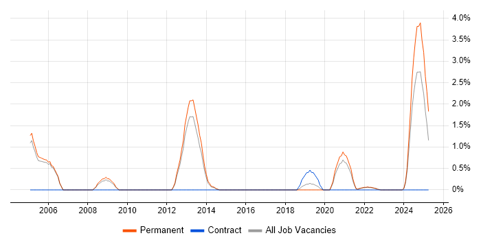 Job vacancy trend for Numerate Degree in Farnborough