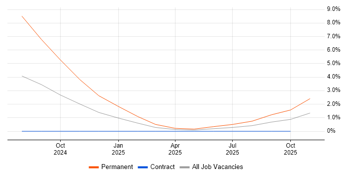 NVIDIA job vacancy trend in Farnborough