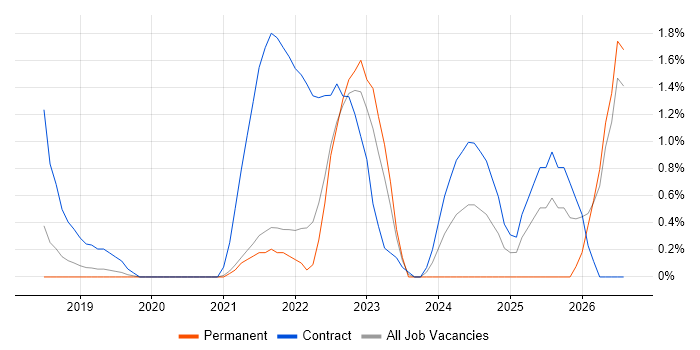 OAuth job vacancy trend in Farnborough