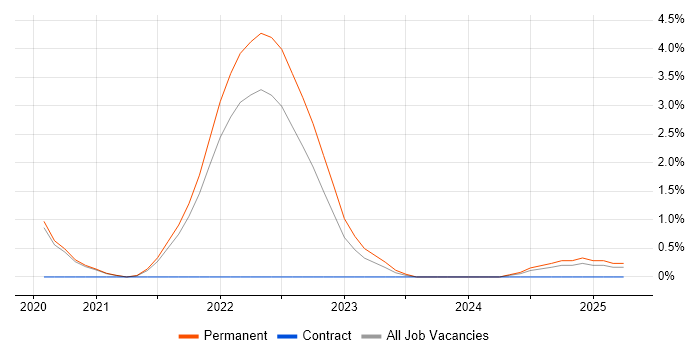 Job vacancy trend for Objectives and Key Results in Farnborough
