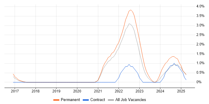 Job vacancy trend for Octopus Deploy in Farnborough Job vacancy trend for Octopus Deploy in Farnborough
