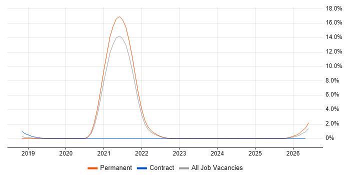 Okta job vacancy trend in Farnborough