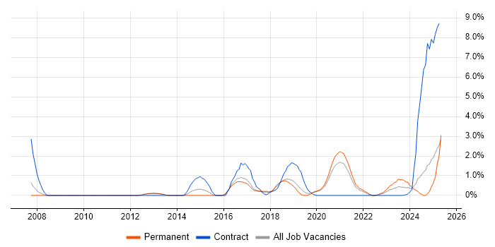 Job vacancy trend for Onboarding in Farnborough