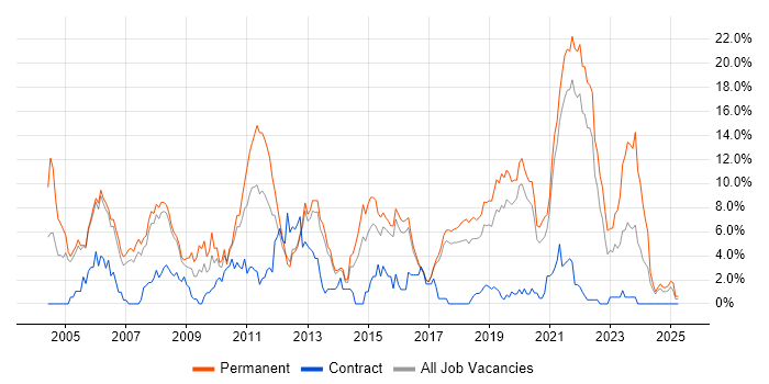 Job vacancy trend for OO in Farnborough