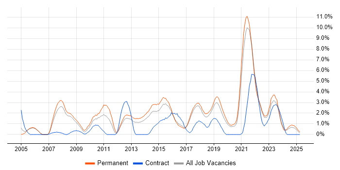Job vacancy trend for Open Source in Farnborough