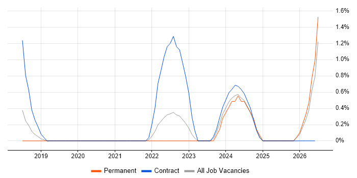 OpenID job vacancy trend in Farnborough