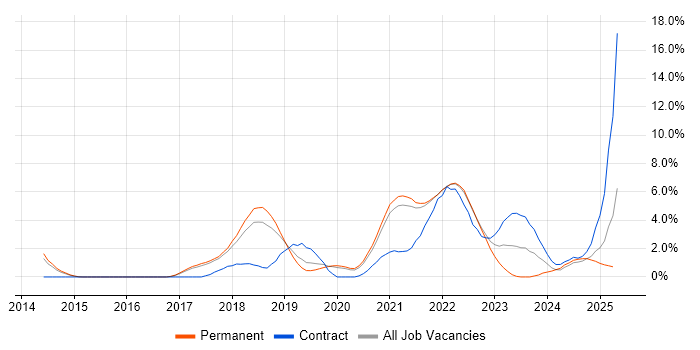 Job vacancy trend for OpenShift in Farnborough