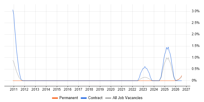 Operational Acceptance Testing job vacancy trend in Farnborough