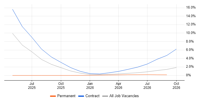 Operational Resilience job vacancy trend in Farnborough