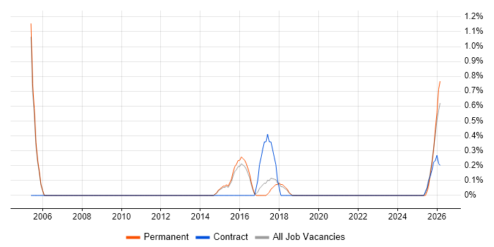 Operations Management job vacancy trend in Farnborough