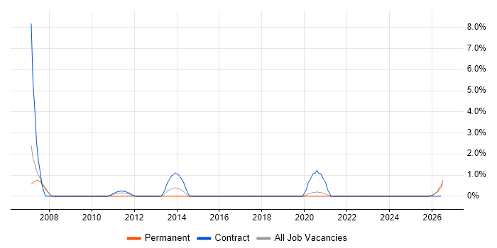 Oracle Applications job vacancy trend in Farnborough