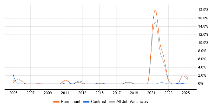 Job vacancy trend for Oracle Certification in Farnborough Job vacancy trend for Oracle Certification in Farnborough