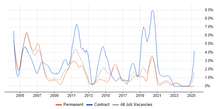 Job vacancy trend for Oracle Database in Farnborough