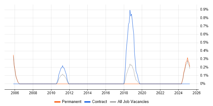 Job vacancy trend for Oracle Forms in Farnborough
