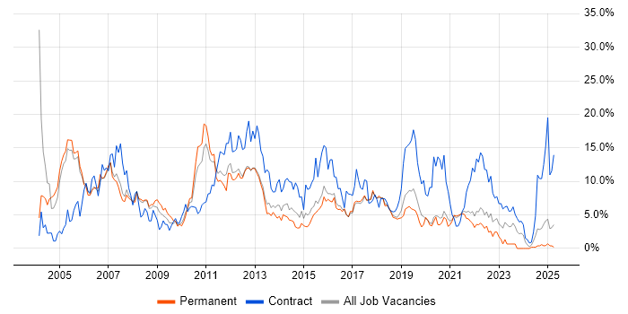 Job vacancy trend for Oracle in Farnborough