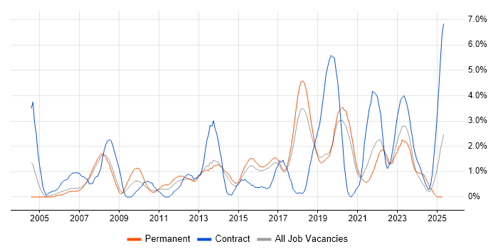 Job vacancy trend for Organisational Skills in Farnborough Job vacancy trend for Organisational Skills in Farnborough