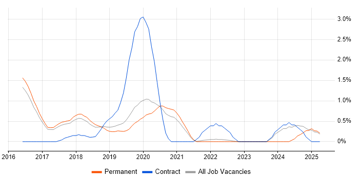 Job vacancy trend for OSCP in Farnborough