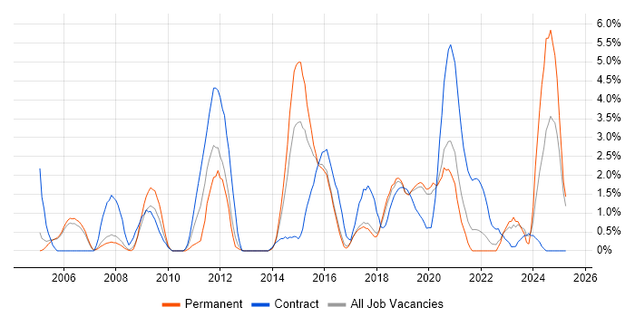 Job vacancy trend for OSPF in Farnborough