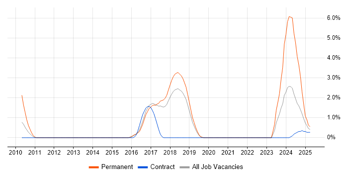 Job vacancy trend for OWASP in Farnborough
