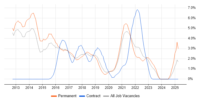 Job vacancy trend for PaaS in Farnborough