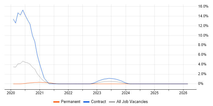 Packer job vacancy trend in Farnborough