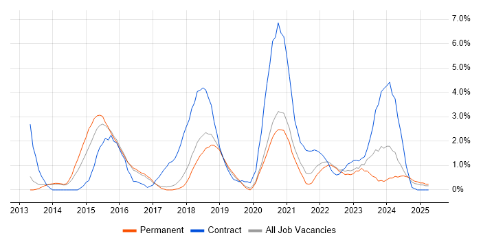 Job vacancy trend for Palo Alto in Farnborough