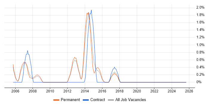 PBX job vacancy trend in Farnborough PBX job vacancy trend in Farnborough