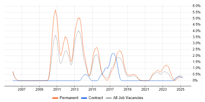 Job vacancy trend for PCI DSS in Farnborough