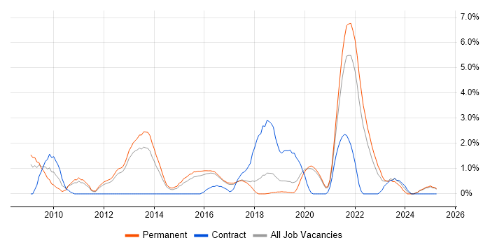 Job vacancy trend for Penetration Testing in Farnborough