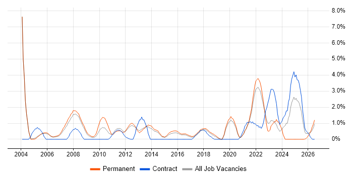 People Management job vacancy trend in Farnborough