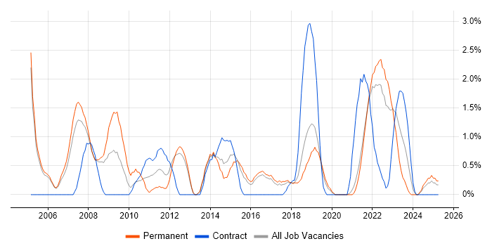 Job vacancy trend for Performance Management in Farnborough