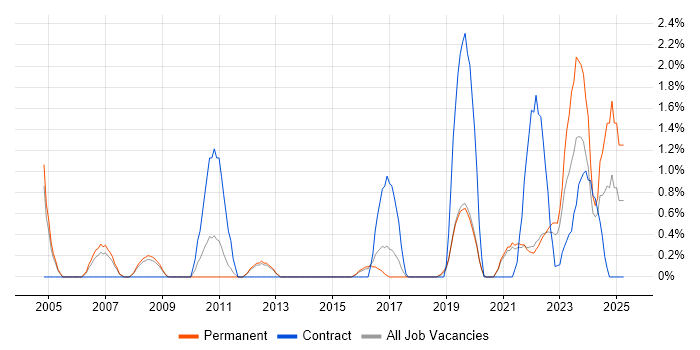 Job vacancy trend for Performance Metrics in Farnborough