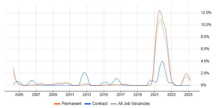 Job vacancy trend for Performance Monitoring in Farnborough Job vacancy trend for Performance Monitoring in Farnborough