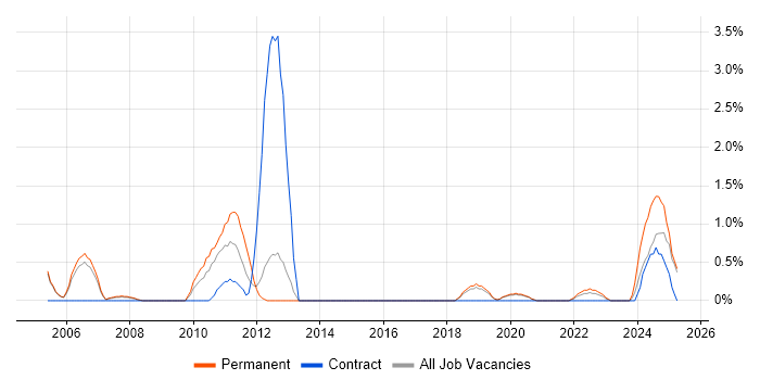Job vacancy trend for Performance Optimisation in Farnborough Job vacancy trend for Performance Optimisation in Farnborough