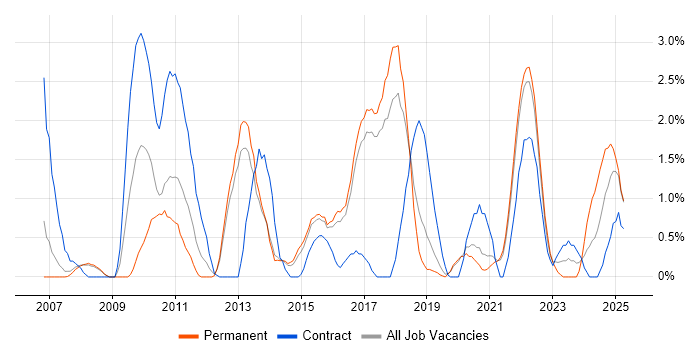 Job vacancy trend for Performance Testing in Farnborough Job vacancy trend for Performance Testing in Farnborough