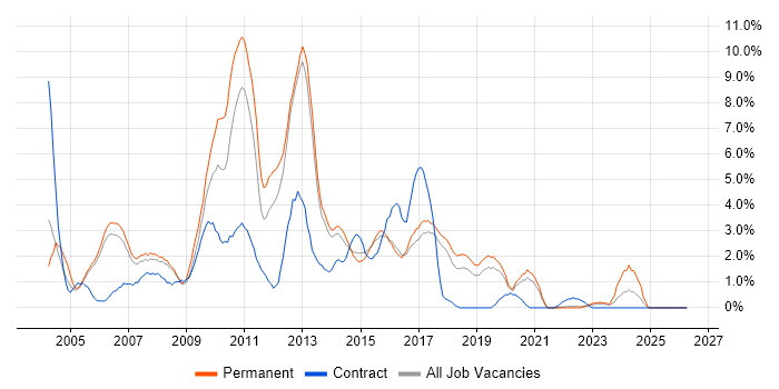 Perl job vacancy trend in Farnborough