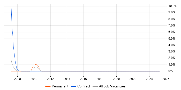 Job vacancy trend for Personalization in Farnborough