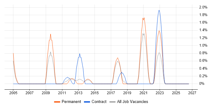 Pharmaceutical job vacancy trend in Farnborough