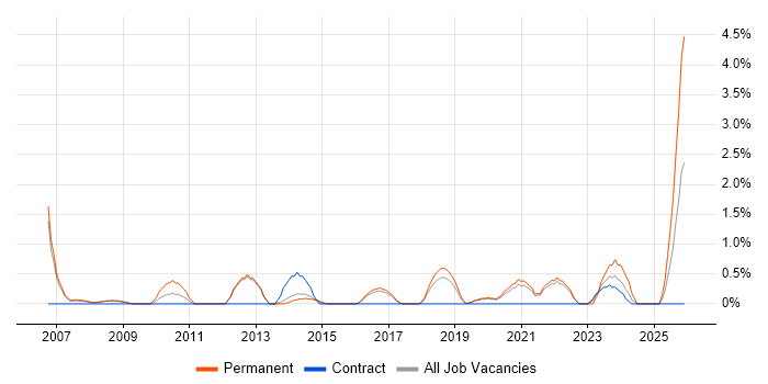 PhD job vacancy trend in Farnborough