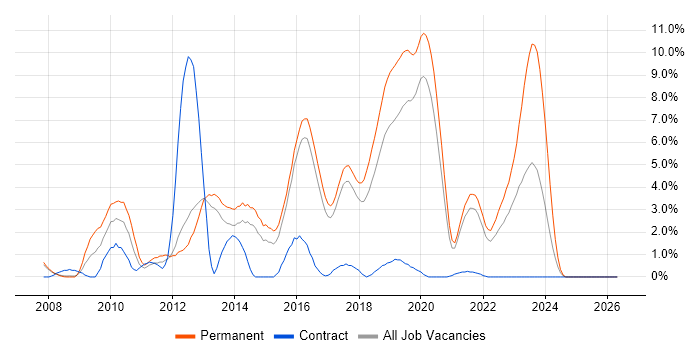 PHP Developer job vacancy trend in Farnborough