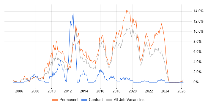 PHP job vacancy trend in Farnborough