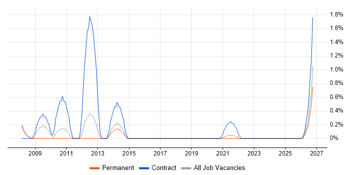 Physical Data Model job vacancy trend in Farnborough