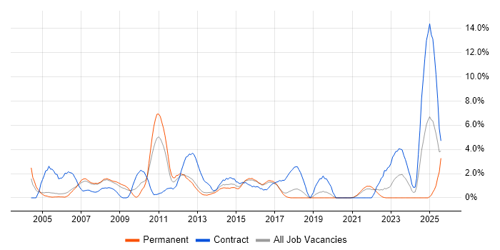 Job vacancy trend for PL/SQL in Farnborough