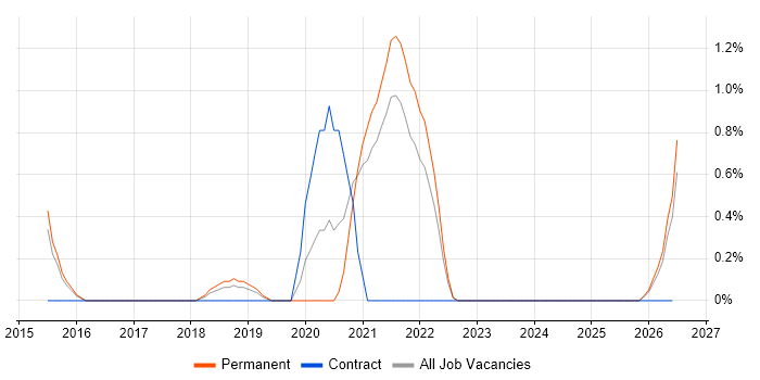 Platform Architect job vacancy trend in Farnborough