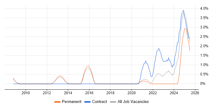 Job vacancy trend for PLM in Farnborough