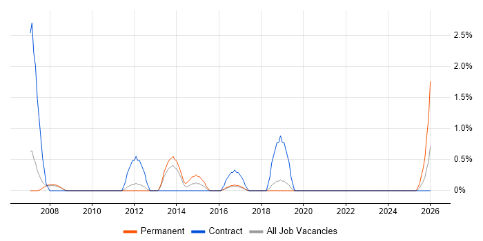PMO Coordinator job vacancy trend in Farnborough